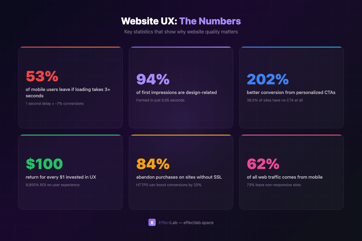 Website mistakes statistics: 53% leave slow sites, 94% first impressions are design-related, 202% better conversions from personalized CTAs