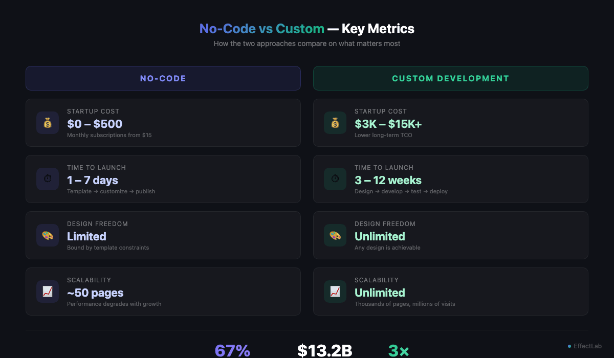 No-code vs custom development comparison: startup cost, time to launch, design freedom, and scalability metrics