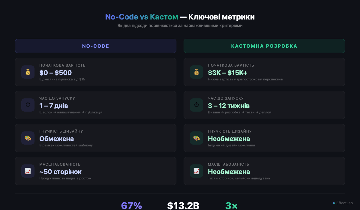Порівняння no-code та кастомної розробки: вартість, час запуску, гнучкість дизайну та масштабованість