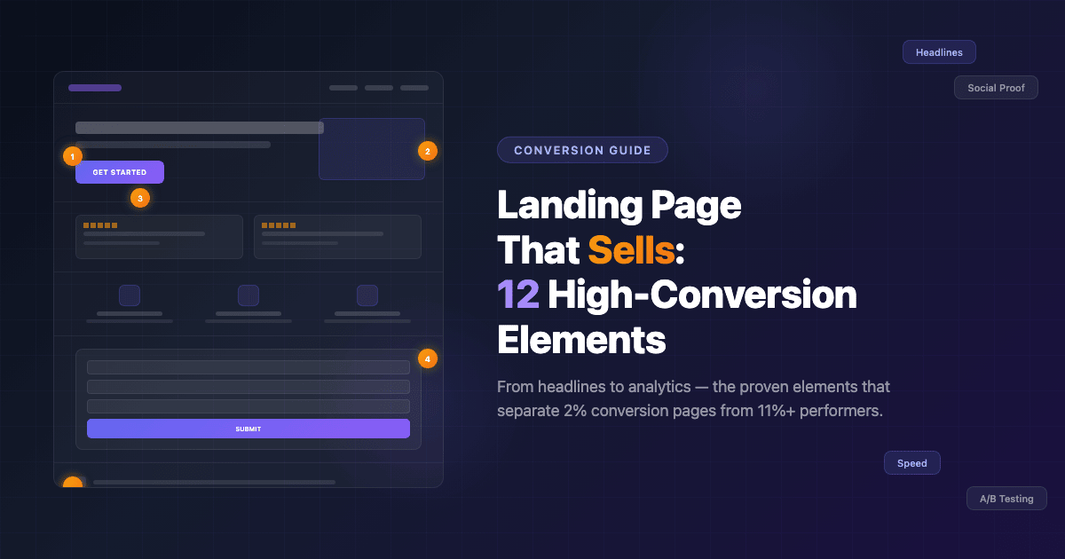 High-conversion landing page elements wireframe with numbered annotations