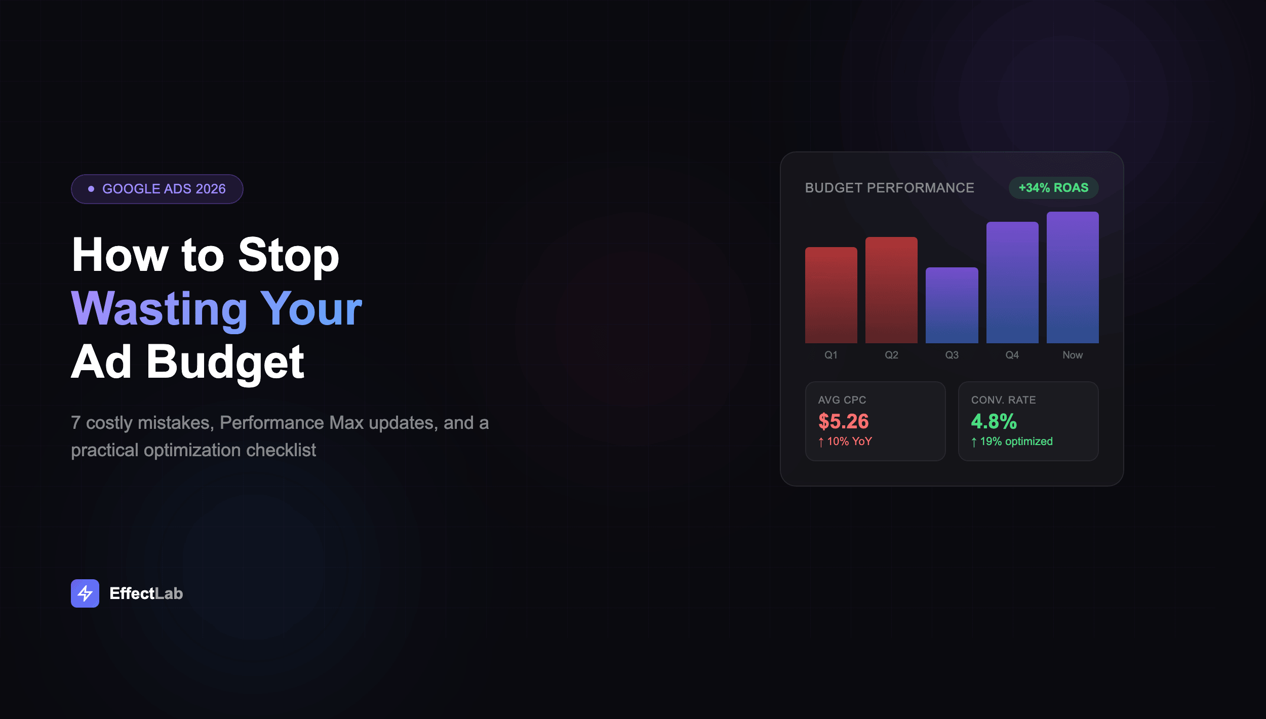 Google Ads in 2026: How to Stop Wasting Your Budget - dashboard showing CPC trends and ROAS optimization