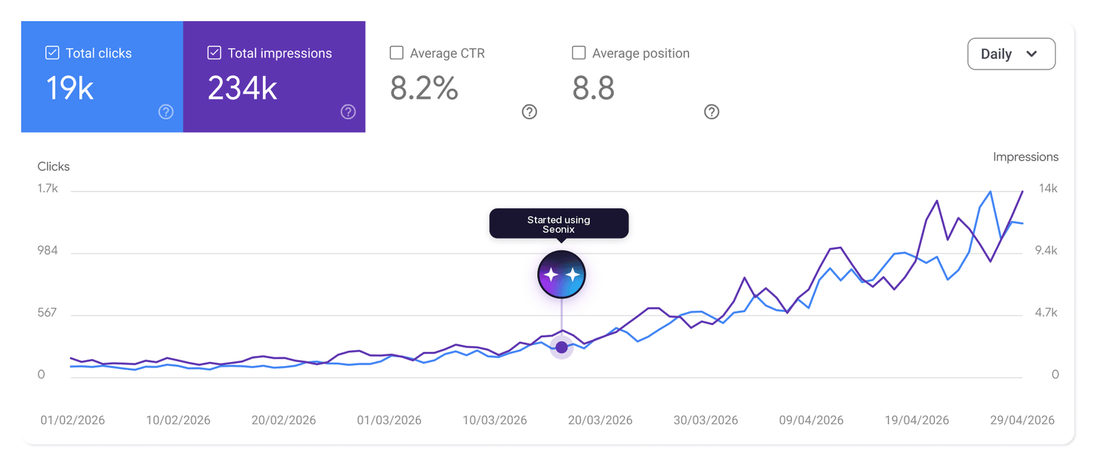 Графік Google Search Console: зростання кліків і показів після підключення Seonix AI